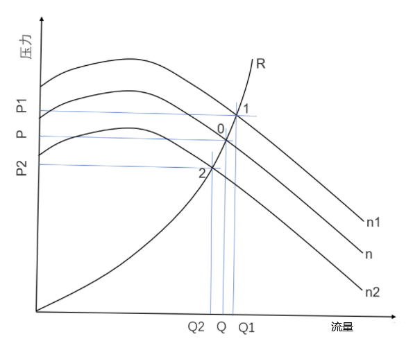 風(fēng)機(jī)的轉(zhuǎn)速越高，風(fēng)機(jī)能提供的壓力和流量越大