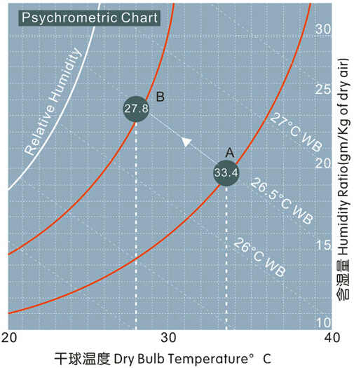 外界的空氣經(jīng)過(guò)蒸發(fā)過(guò)濾時(shí)空氣溫度由點(diǎn)A降至點(diǎn)B現(xiàn)象圖